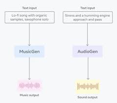 Meta’s New AI Tool Creates Music From Text Prompts